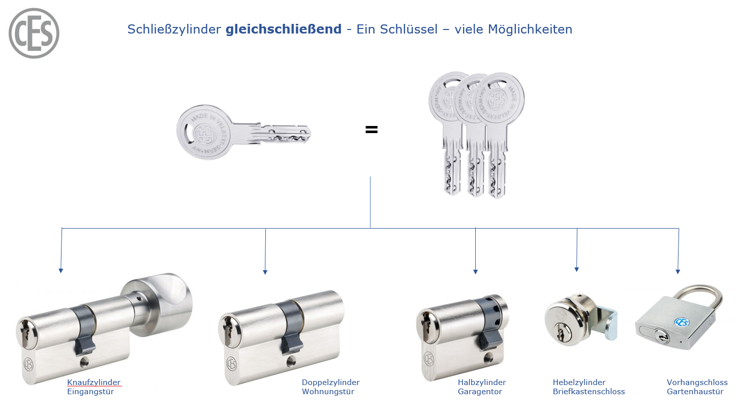 CES_gleichschließend